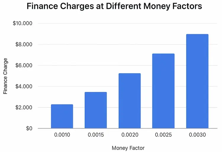 finance-charge-vs-money-factor