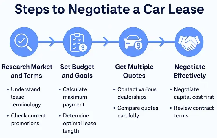 step by step how to negotiate a car lease