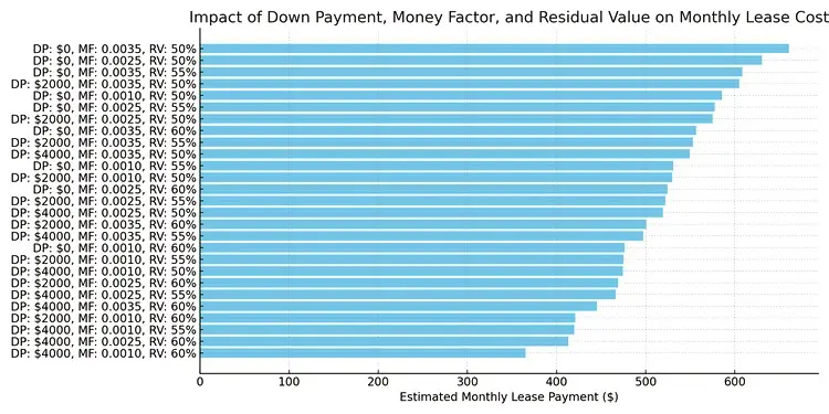 lease cost sensitivity